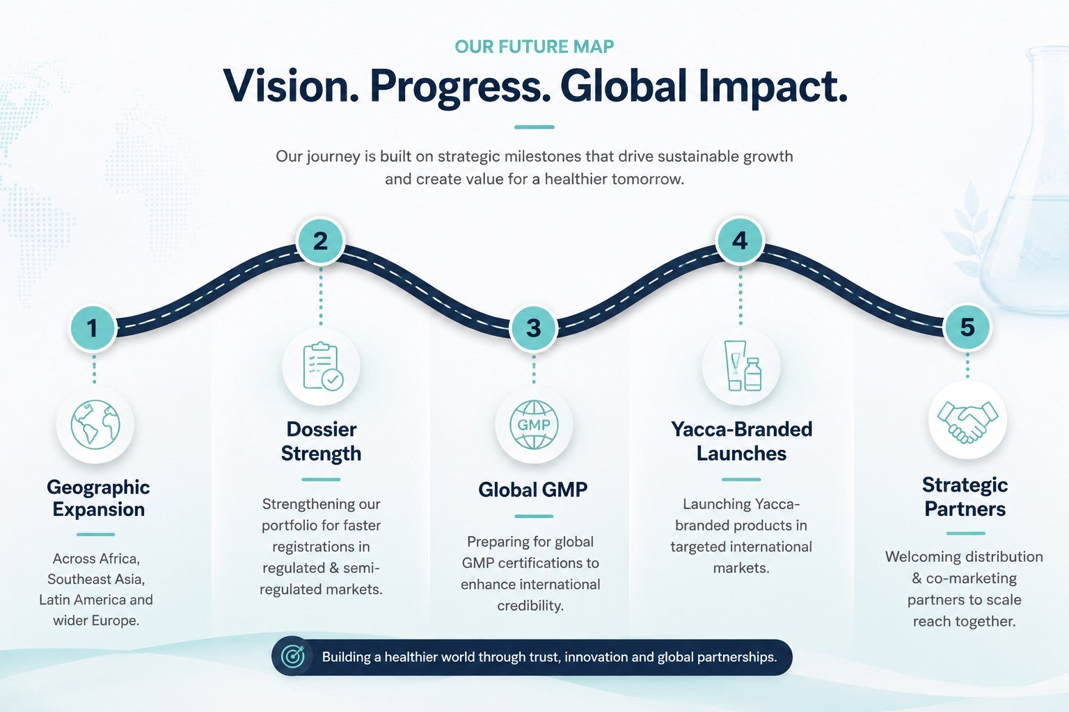 Yacca Lifesciences future roadmap: Geographic Expansion, Dossier Strength, Global GMP, Yacca-Branded Launches, Strategic Partners